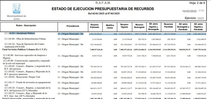 Fuerte impacto de la Tasa municipal de Alumbrado Publico: Este año los juninenses pagarán $ 3.352.122.542