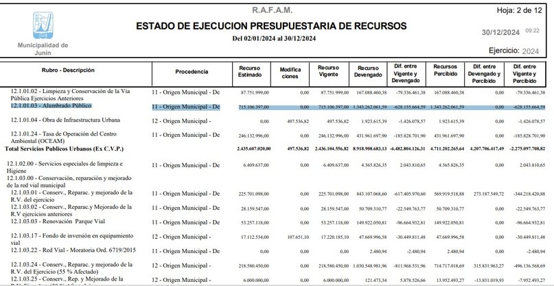 Fuerte impacto de la Tasa municipal de Alumbrado Publico: Este año los juninenses pagarán $ 3.352.122.542