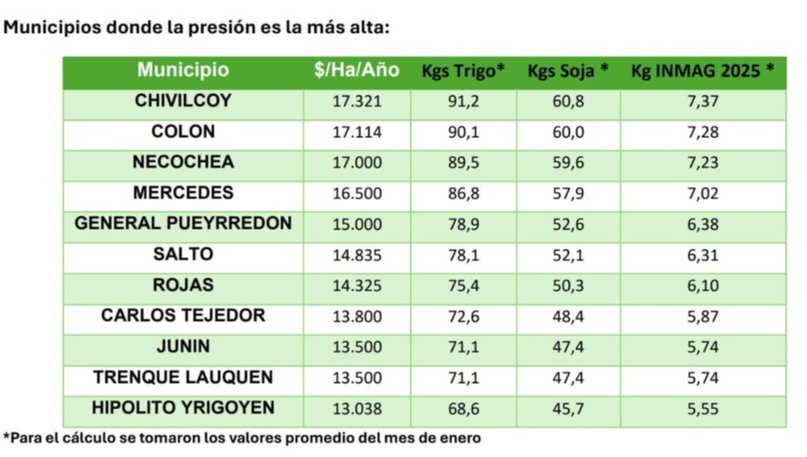 Junín tiene una de las tasas viales más caras de la Provincia